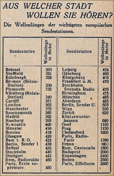 Wellenlänge der wichtigsten europäischen Sendestationen In: Österreichischer Radio-Amateur, Heft 2, 1924