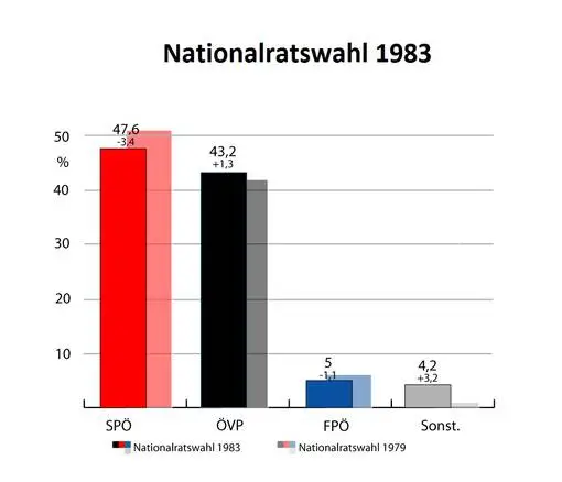 Das Wahlergebnis vom 24. April 1983