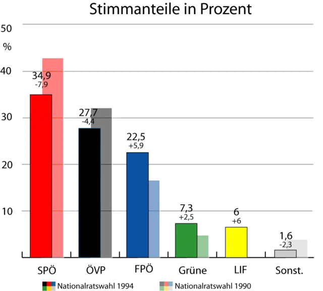 Wahlergebnis vom 9.&nbsp;Oktober 1994