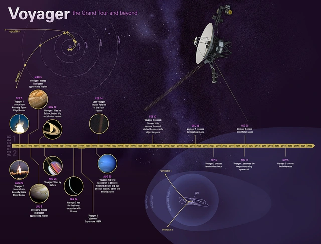 <p>Infografik "Voyager, the Grand Tour and beyond"</p>