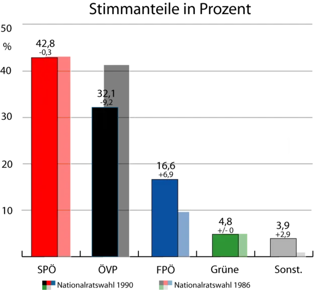 Wahlergebnis vom 7.&nbsp;Oktober 1990